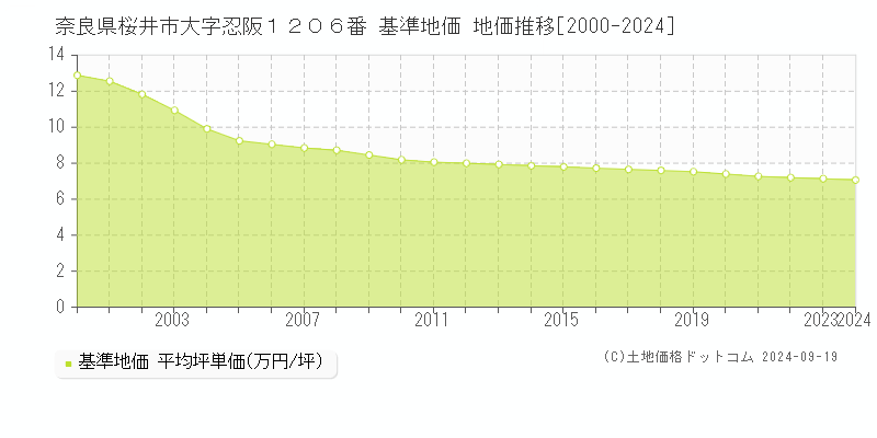 奈良県桜井市大字忍阪１２０６番 基準地価 地価推移[2000-2024]