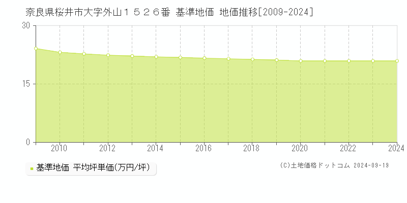 奈良県桜井市大字外山１５２６番 基準地価 地価推移[2009-2024]