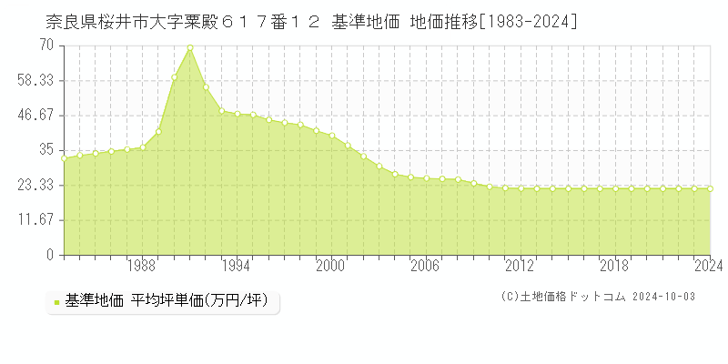 奈良県桜井市大字粟殿６１７番１２ 基準地価 地価推移[1983-2024]