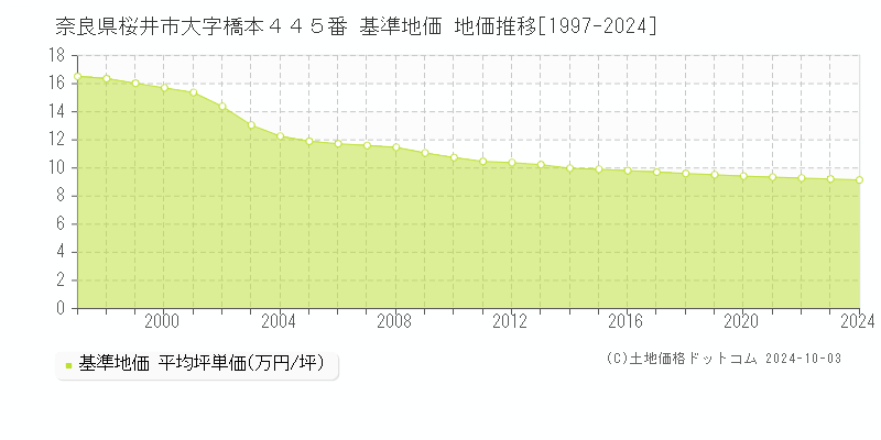 奈良県桜井市大字橋本４４５番 基準地価 地価推移[1997-2024]