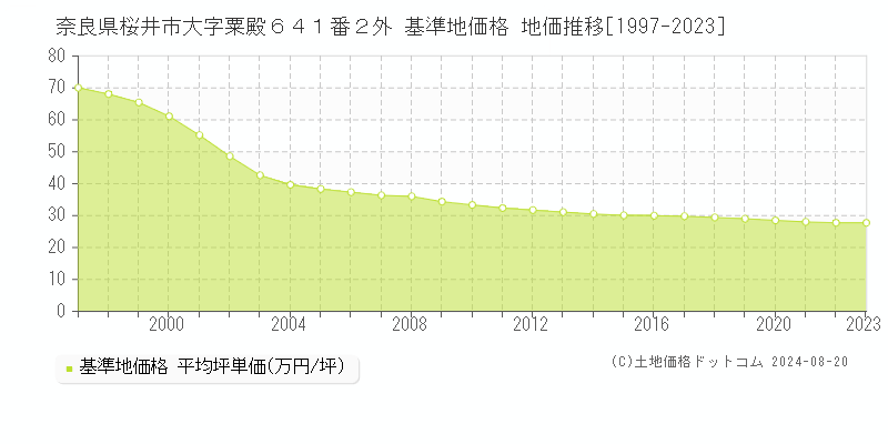 奈良県桜井市大字粟殿６４１番２外 基準地価格 地価推移[1997-2023]