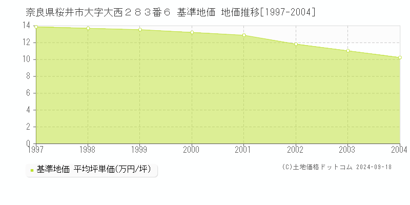 奈良県桜井市大字大西２８３番６ 基準地価格 地価推移[1997-2004]