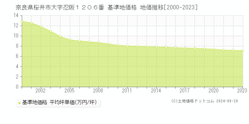 奈良県桜井市大字忍阪１２０６番 基準地価格 地価推移[2000-2023]