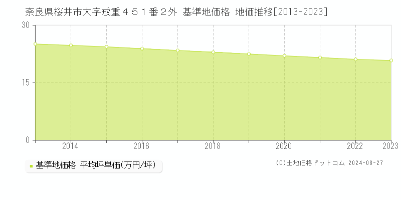 奈良県桜井市大字戒重４５１番２外 基準地価 地価推移[2013-2024]