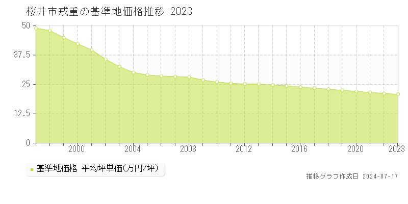 桜井市戒重の基準地価推移グラフ 