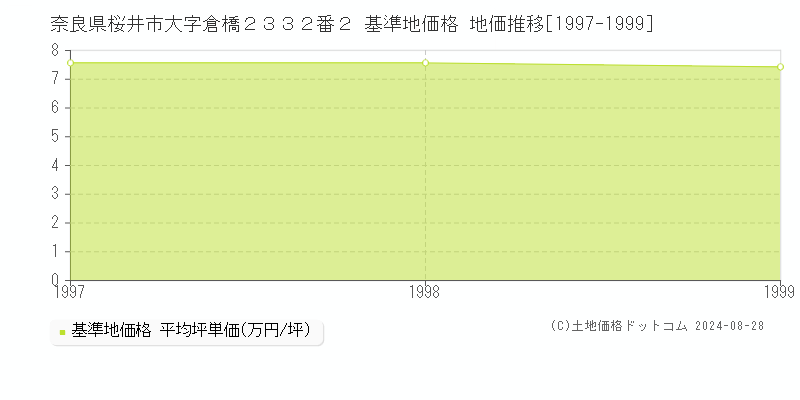 奈良県桜井市大字倉橋２３３２番２ 基準地価 地価推移[1997-1999]