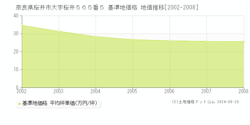 奈良県桜井市大字桜井５６５番５ 基準地価格 地価推移[2002-2008]