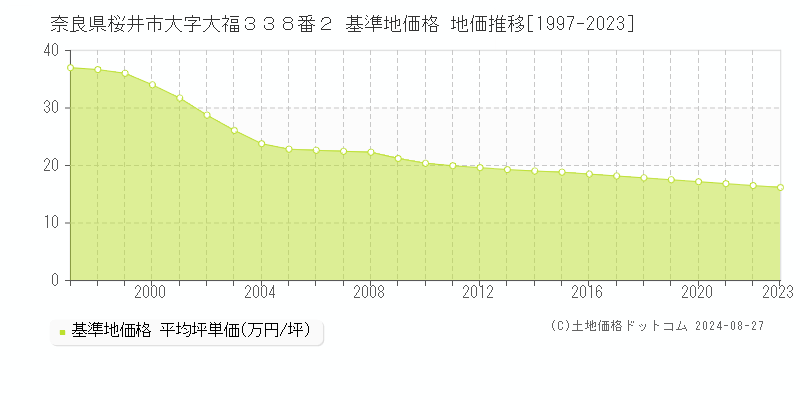 奈良県桜井市大字大福３３８番２ 基準地価 地価推移[1997-2024]