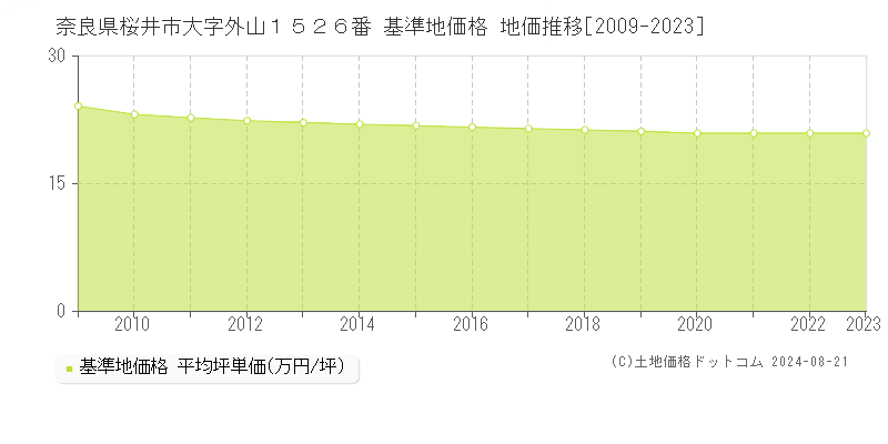 奈良県桜井市大字外山１５２６番 基準地価 地価推移[2009-2024]