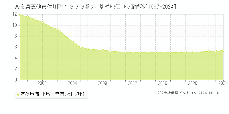 奈良県五條市住川町１３７３番外 基準地価 地価推移[1997-2024]