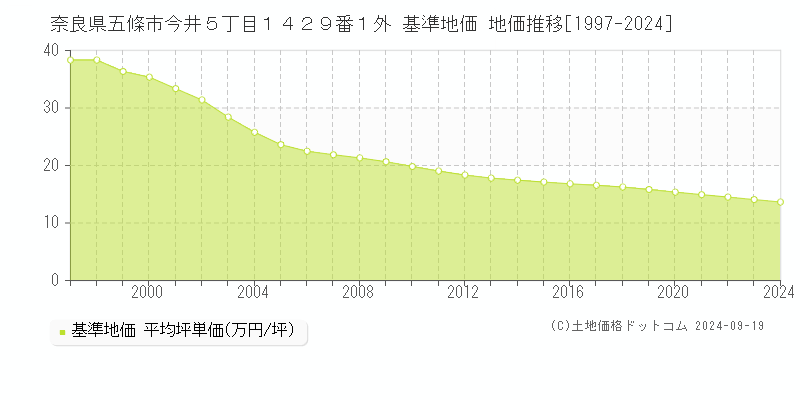 奈良県五條市今井５丁目１４２９番１外 基準地価 地価推移[1997-2024]