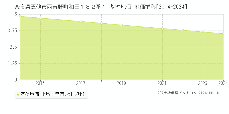 奈良県五條市西吉野町和田１８２番１ 基準地価 地価推移[2014-2024]