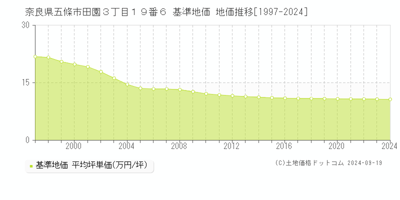 奈良県五條市田園３丁目１９番６ 基準地価 地価推移[1997-2024]