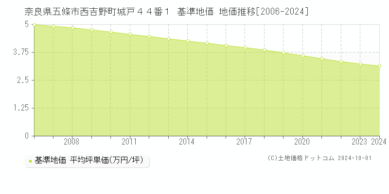 奈良県五條市西吉野町城戸４４番１ 基準地価 地価推移[2006-2024]