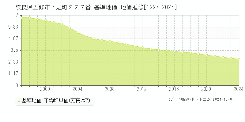 奈良県五條市下之町２２７番 基準地価 地価推移[1997-2024]