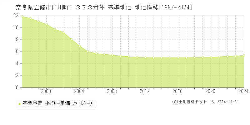 奈良県五條市住川町１３７３番外 基準地価 地価推移[1997-2024]