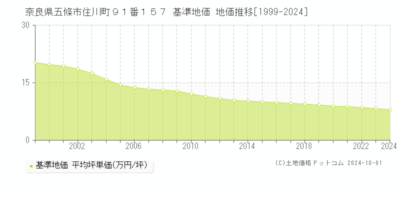 奈良県五條市住川町９１番１５７ 基準地価 地価推移[1999-2024]