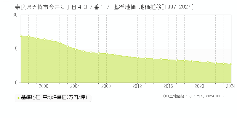 奈良県五條市今井３丁目４３７番１７ 基準地価 地価推移[1997-2024]