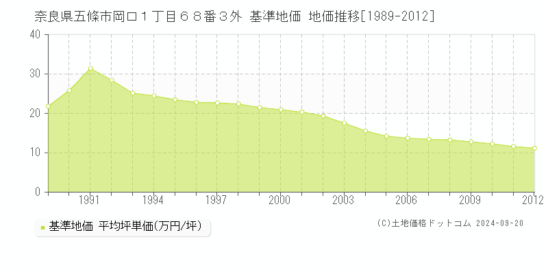 奈良県五條市岡口１丁目６８番３外 基準地価 地価推移[1989-2012]