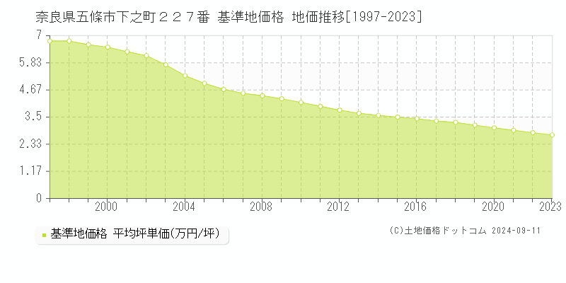 奈良県五條市下之町２２７番 基準地価格 地価推移[1997-2023]