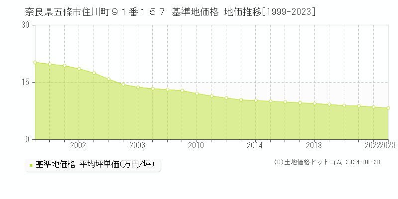 奈良県五條市住川町９１番１５７ 基準地価 地価推移[1999-2024]