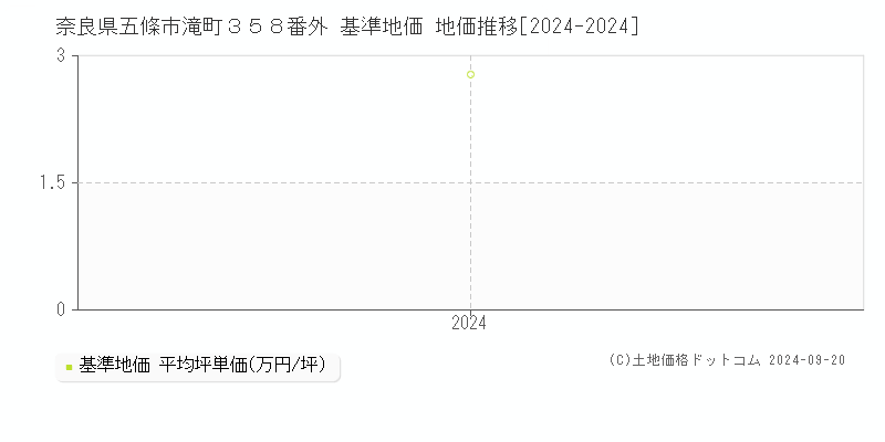 奈良県五條市滝町３５８番外 基準地価 地価推移[2024-2024]