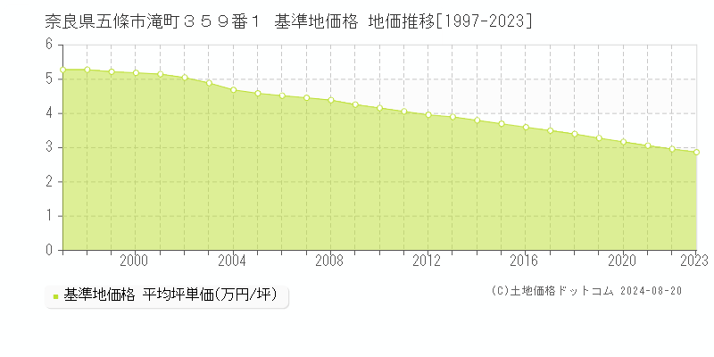 奈良県五條市滝町３５９番１ 基準地価格 地価推移[1997-2023]