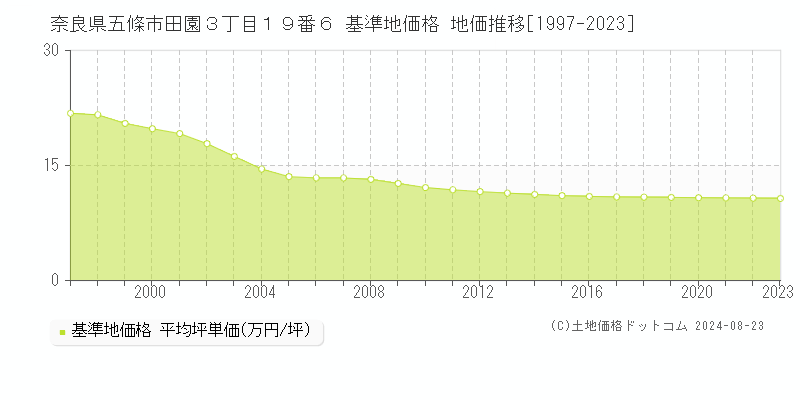 奈良県五條市田園３丁目１９番６ 基準地価 地価推移[1997-2024]