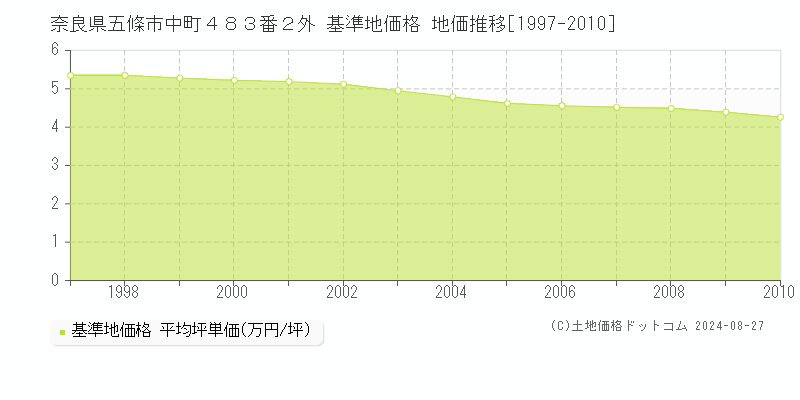 奈良県五條市中町４８３番２外 基準地価格 地価推移[1997-2010]