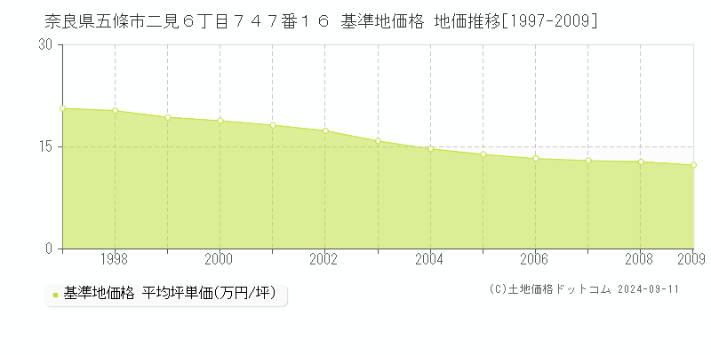 奈良県五條市二見６丁目７４７番１６ 基準地価 地価推移[1997-2009]