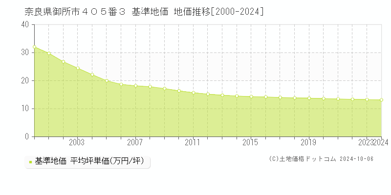 奈良県御所市４０５番３ 基準地価 地価推移[2000-2024]