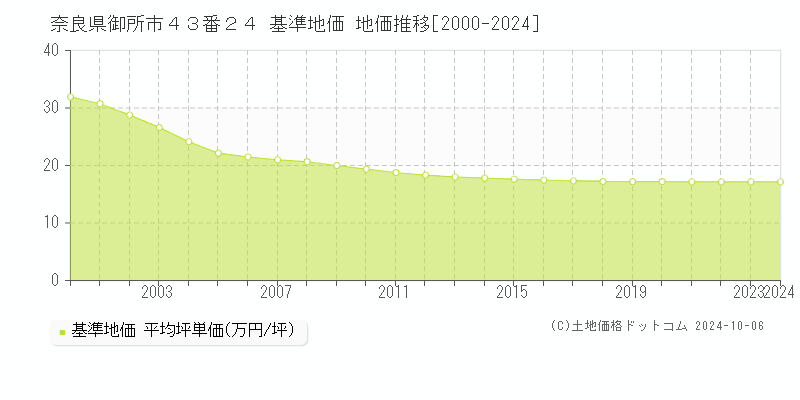 奈良県御所市４３番２４ 基準地価 地価推移[2000-2024]