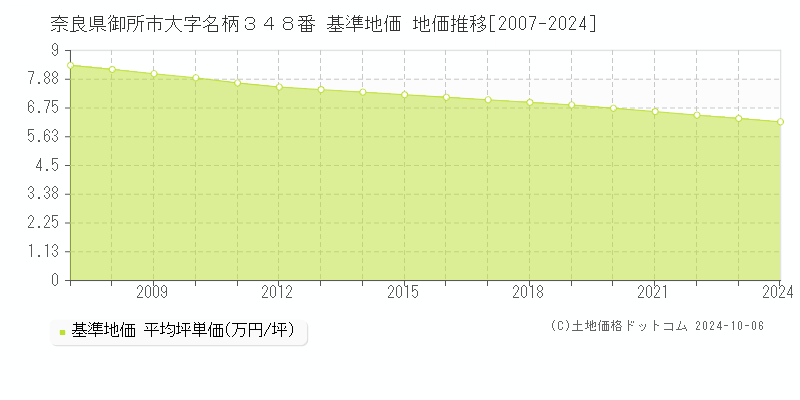 奈良県御所市大字名柄３４８番 基準地価 地価推移[2007-2024]