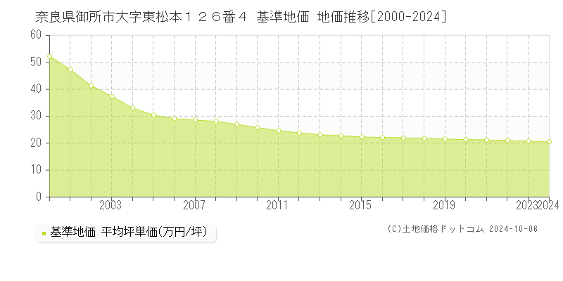 奈良県御所市大字東松本１２６番４ 基準地価 地価推移[2000-2024]