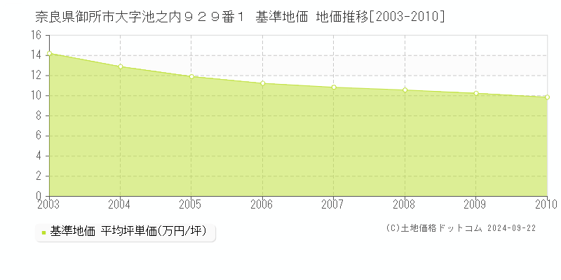 奈良県御所市大字池之内９２９番１ 基準地価格 地価推移[2003-2010]