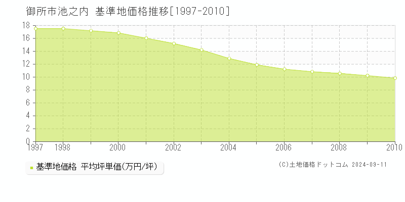 池之内(御所市)の基準地価格推移グラフ(坪単価)[1997-2010年]