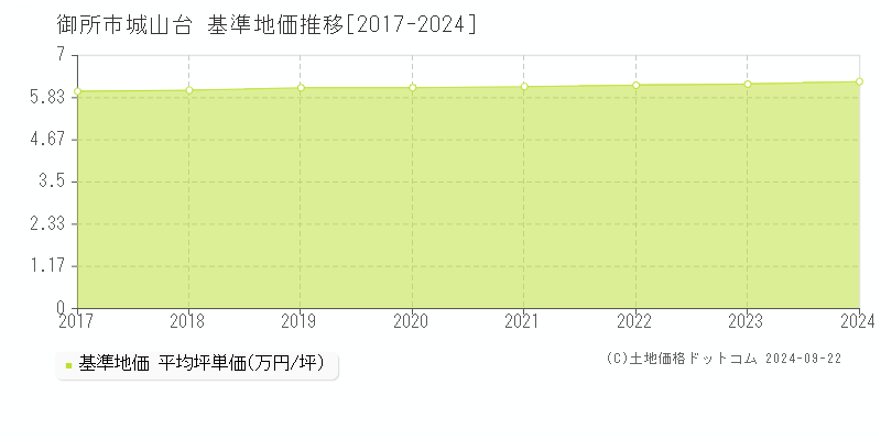 城山台(御所市)の基準地価推移グラフ(坪単価)[2017-2024年]