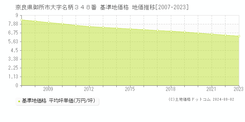 奈良県御所市大字名柄３４８番 基準地価格 地価推移[2007-2023]