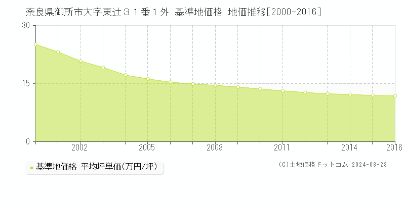 奈良県御所市大字東辻３１番１外 基準地価 地価推移[2000-2016]