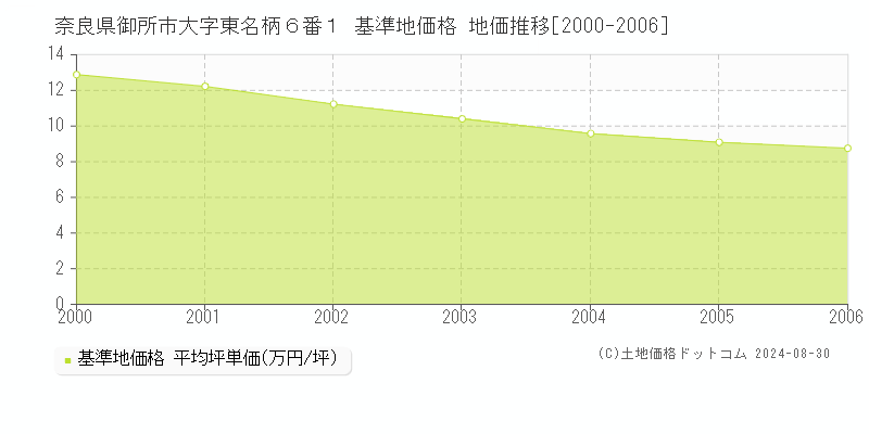 奈良県御所市大字東名柄６番１ 基準地価格 地価推移[2000-2006]