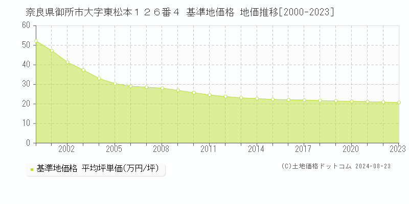 奈良県御所市大字東松本１２６番４ 基準地価 地価推移[2000-2024]