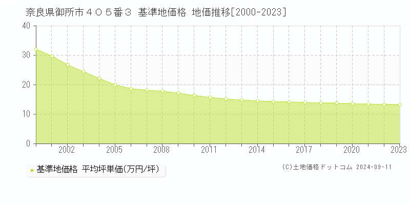 奈良県御所市４０５番３ 基準地価格 地価推移[2000-2023]