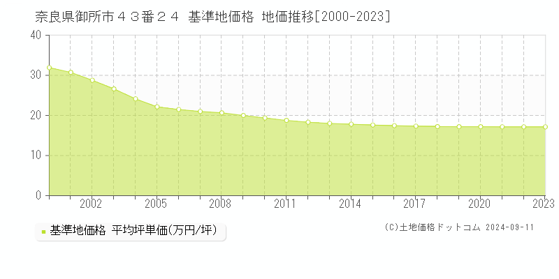 奈良県御所市４３番２４ 基準地価格 地価推移[2000-2023]