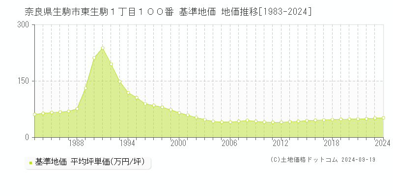 奈良県生駒市東生駒１丁目１００番 基準地価 地価推移[1983-2024]