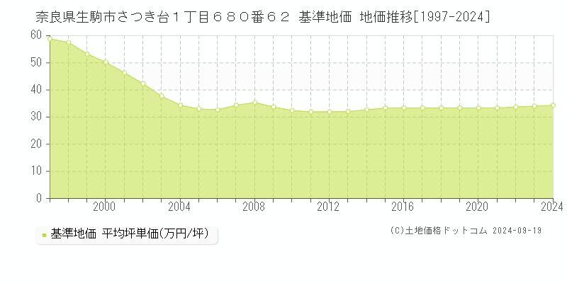 奈良県生駒市さつき台１丁目６８０番６２ 基準地価 地価推移[1997-2024]