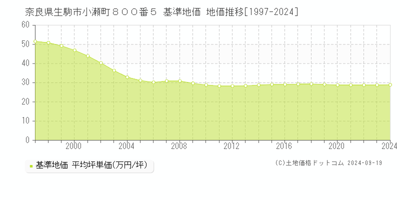 奈良県生駒市小瀬町８００番５ 基準地価 地価推移[1997-2024]