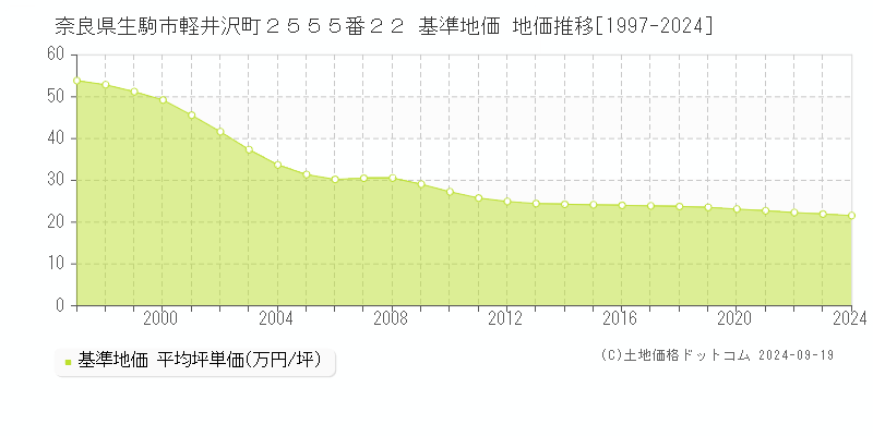 奈良県生駒市軽井沢町２５５５番２２ 基準地価 地価推移[1997-2024]