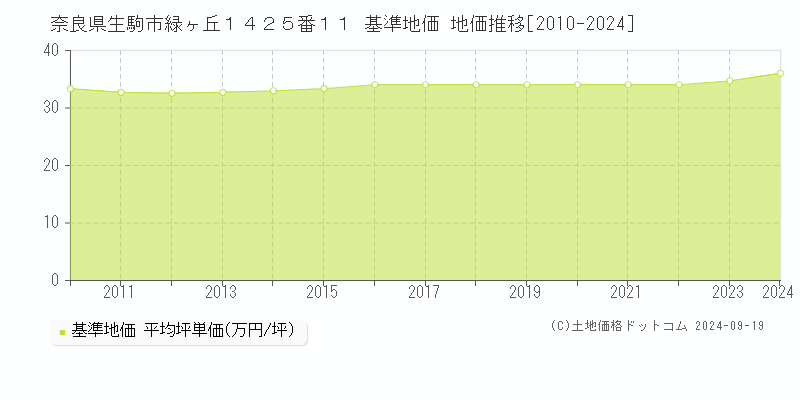 奈良県生駒市緑ヶ丘１４２５番１１ 基準地価 地価推移[2010-2024]