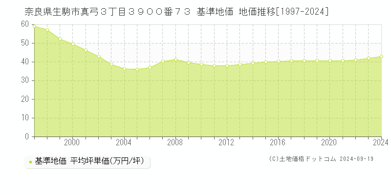 奈良県生駒市真弓３丁目３９００番７３ 基準地価 地価推移[1997-2024]