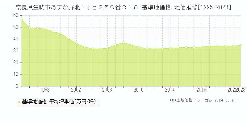 奈良県生駒市あすか野北１丁目３５０番３１８ 基準地価 地価推移[1995-2024]